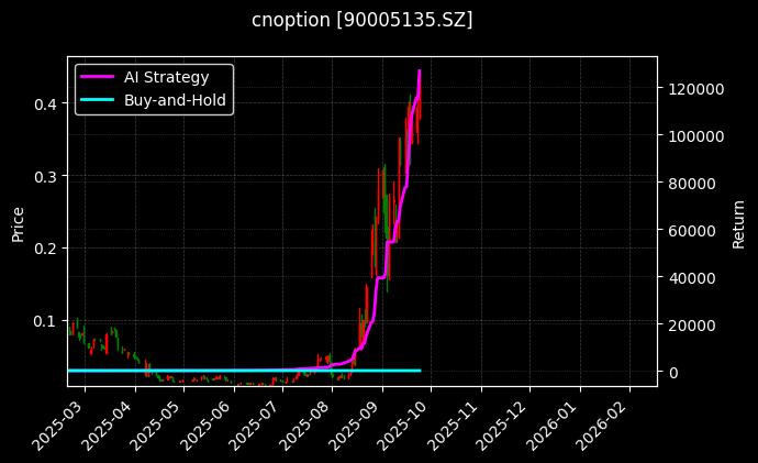 易方达深证100ETF期权2509认购3.10[90005135.SZ]图表
