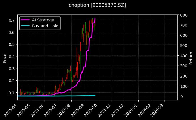 嘉实沪深300ETF期权2509认购4.10[90005370.SZ]图表