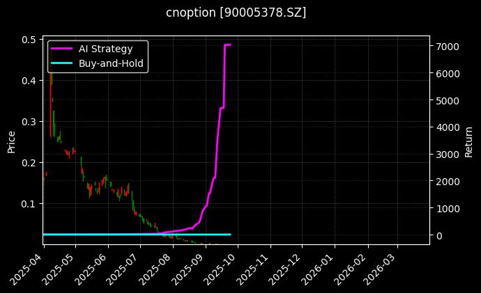 嘉实沪深300ETF期权2509认沽4.00[90005378.SZ]图表