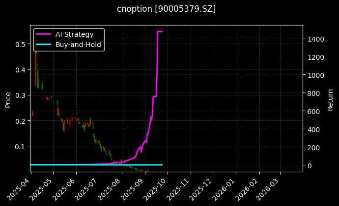 嘉实沪深300ETF期权2509认沽4.10[90005379.SZ]图表