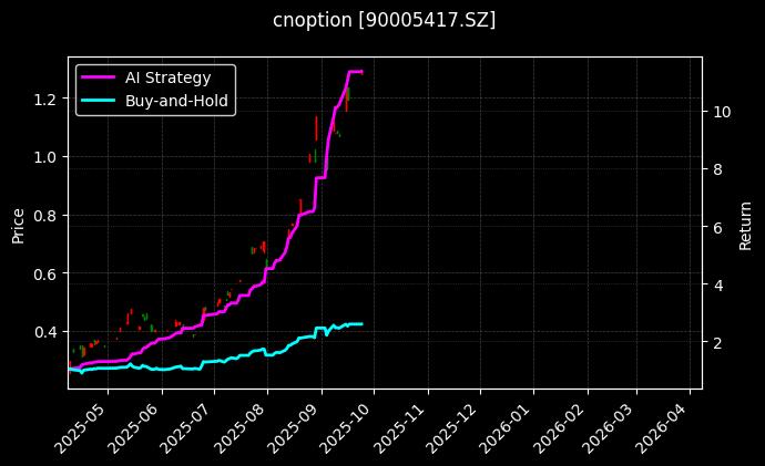 易方达深证100ETF期权2509认购2.25_棕榈油期权2605认沽9600图表
