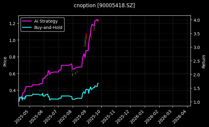 易方达深证100ETF期权2509认购2.30[90005418.SZ]图表