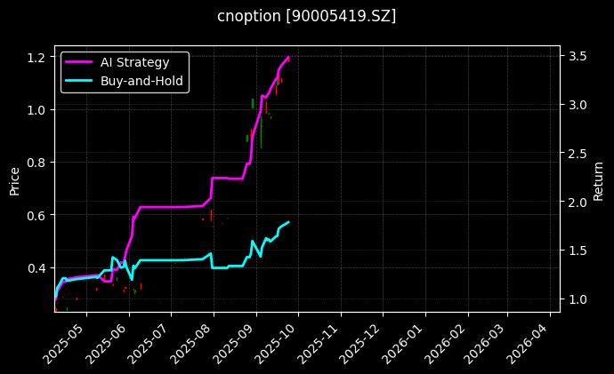 易方达深证100ETF期权2509认购2.35[90005419.SZ]图表