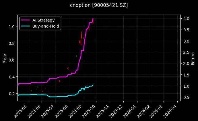 易方达深证100ETF期权2509认购2.45[90005421.SZ]图表