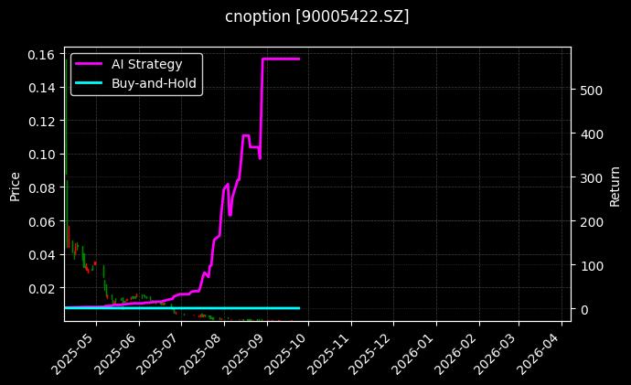 易方达深证100ETF期权2509认沽2.25[90005422.SZ]图表