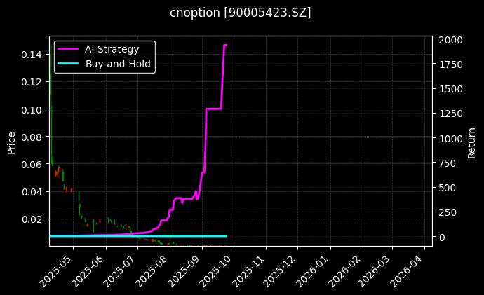 易方达深证100ETF期权2509认沽2.30[90005423.SZ]图表