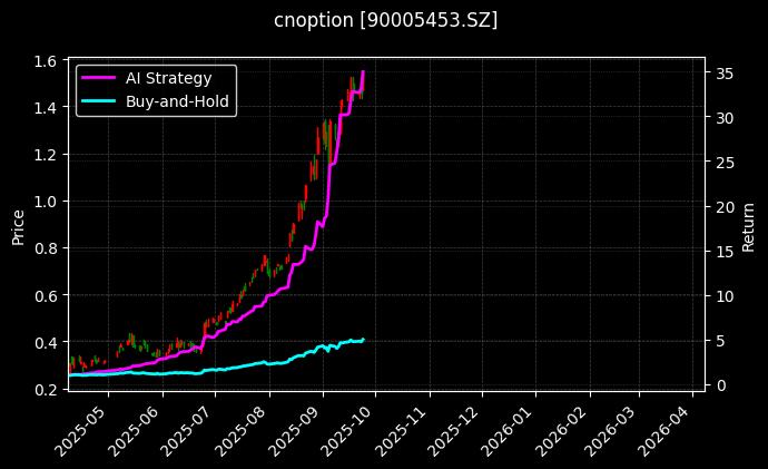 易方达创业板ETF期权2509认购1.60[90005453.SZ]图表