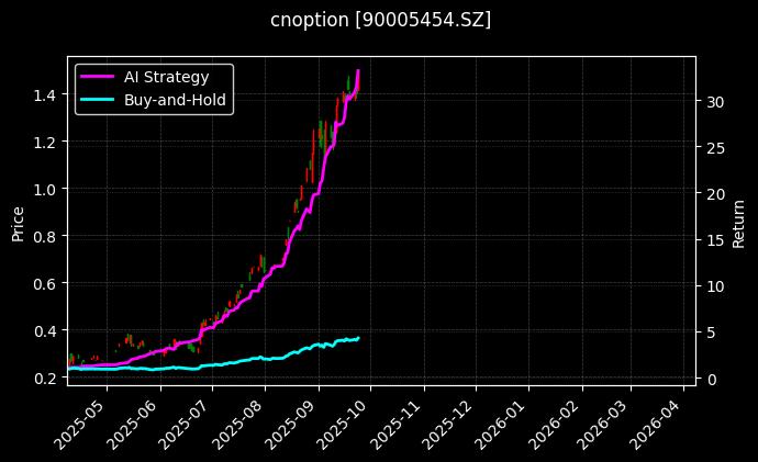 易方达创业板ETF期权2509认购1.65[90005454.SZ]图表
