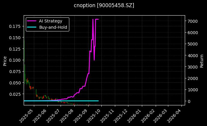 易方达创业板ETF期权2509认沽1.65[90005458.SZ]图表