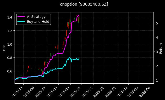嘉实沪深300ETF期权2509认购3.40[90005480.SZ]图表