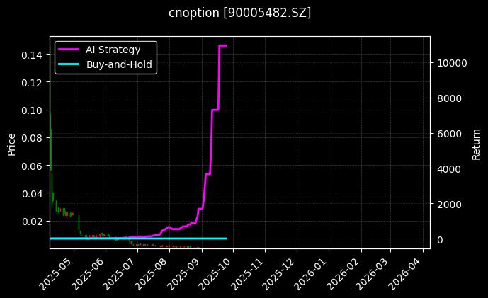 嘉实沪深300ETF期权2509认沽3.30[90005482.SZ]图表