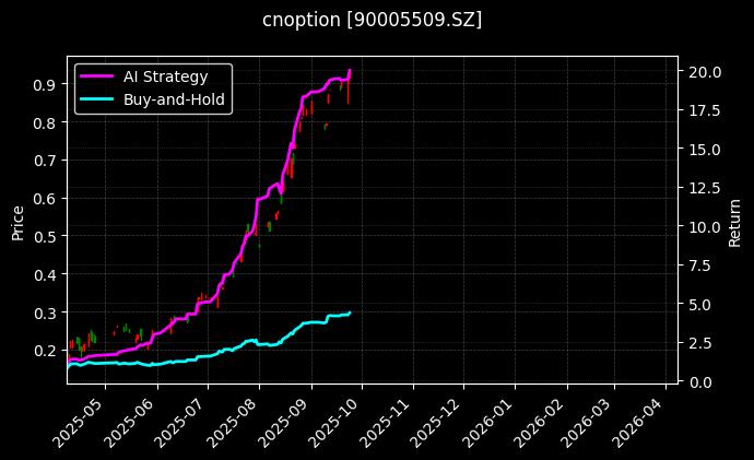 嘉实中证500ETF期权2509认购2.00[90005509.SZ]图表