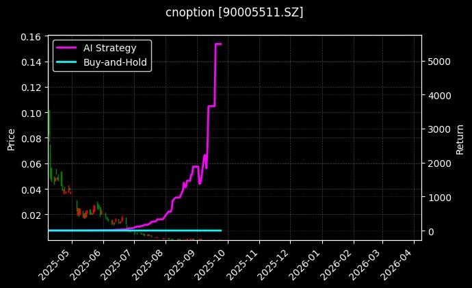 嘉实中证500ETF期权2509认沽1.95[90005511.SZ]图表