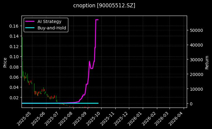嘉实中证500ETF期权2509认沽2.00_纯苯期权2606认购7000图表