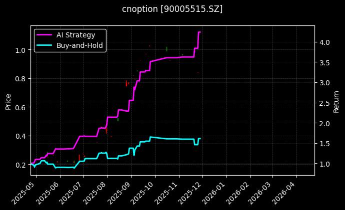 易方达深证100ETF期权2512认购2.50[90005515.SZ]图表