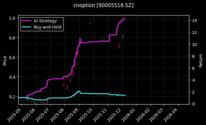 易方达深证100ETF期权2512认购2.586[90005518.SZ]图表