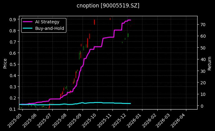 易方达深证100ETF期权2512认购2.635[90005519.SZ]图表
