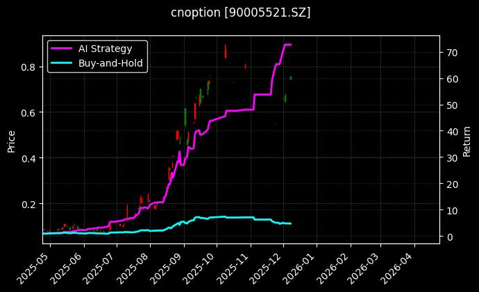 易方达深证100ETF期权2512认购2.732[90005521.SZ]图表