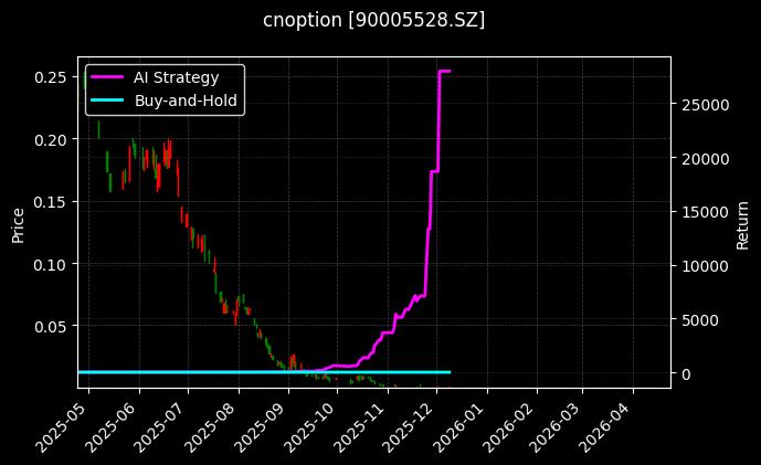易方达深证100ETF期权2512认沽2.635[90005528.SZ]图表
