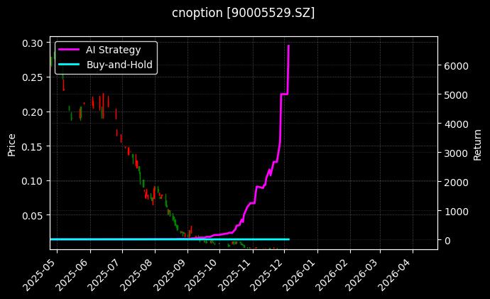 易方达深证100ETF期权2512认沽2.75[90005529.SZ]图表
