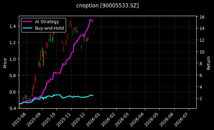 cnoption_90005533.SZ_chart