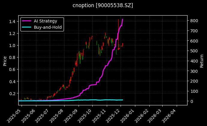 cnoption_90005538.SZ_chart