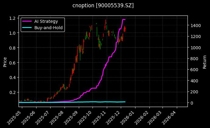 易方达创业板ETF期权2512认购2.10[90005539.SZ]图表