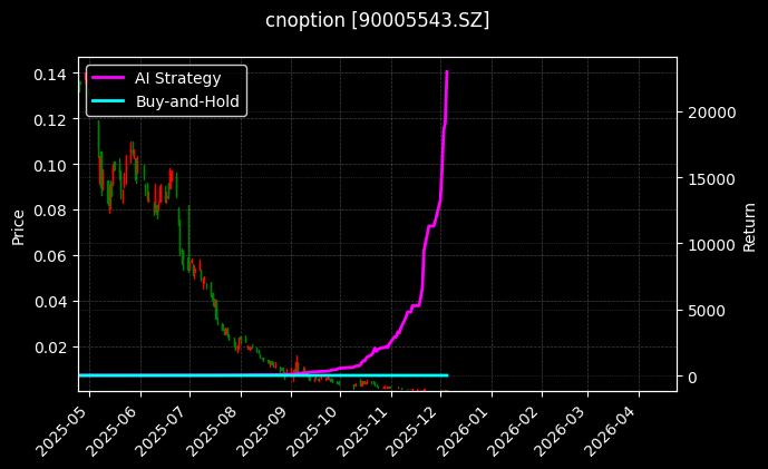 易方达创业板ETF期权2512认沽1.85[90005543.SZ]图表