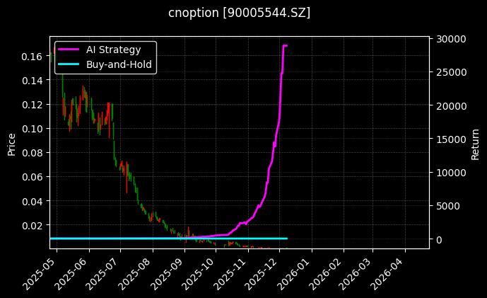 易方达创业板ETF期权2512认沽1.90[90005544.SZ]图表