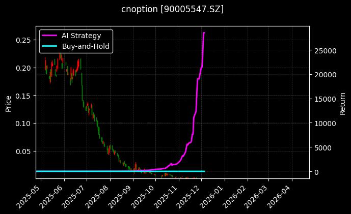 易方达创业板ETF期权2512认沽2.05[90005547.SZ]图表