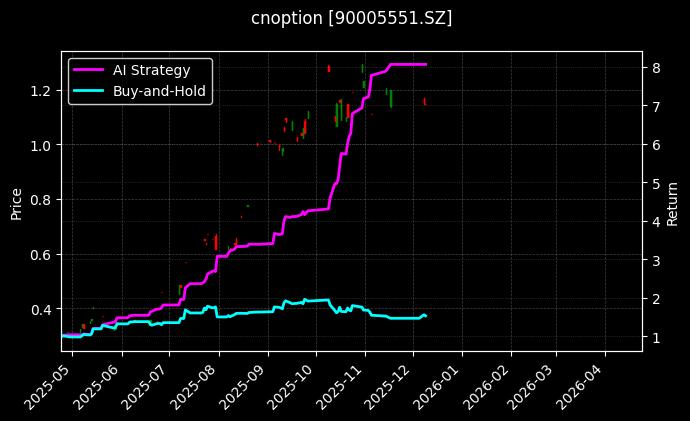 cnoption_90005551.SZ_chart