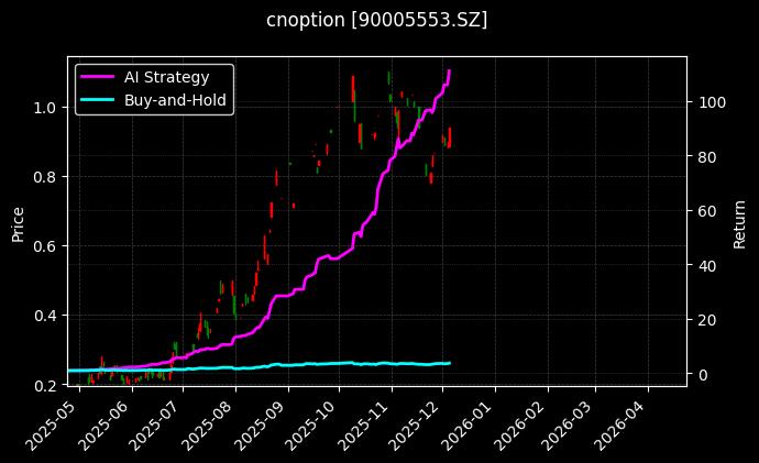 嘉实沪深300ETF期权2512认购3.90[90005553.SZ]图表