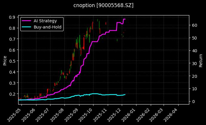 嘉实中证500ETF期权2512认购2.10[90005568.SZ]图表