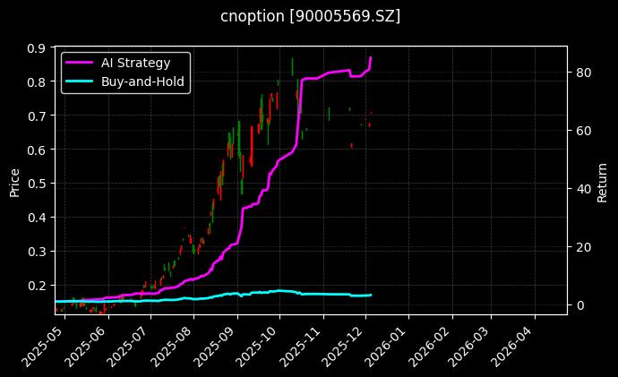 cnoption_90005569.SZ_chart