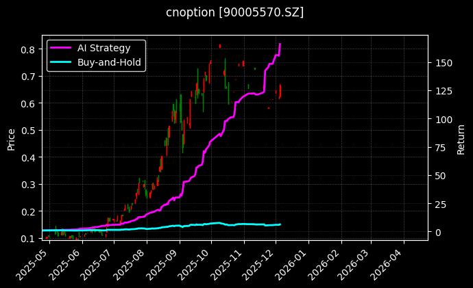 嘉实中证500ETF期权2512认购2.20[90005570.SZ]图表