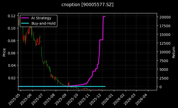 嘉实中证500ETF期权2512认沽2.10[90005577.SZ]图表