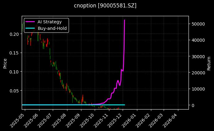 嘉实中证500ETF期权2512认沽2.30_易方达创业板ETF期权2512认沽2.00图表
