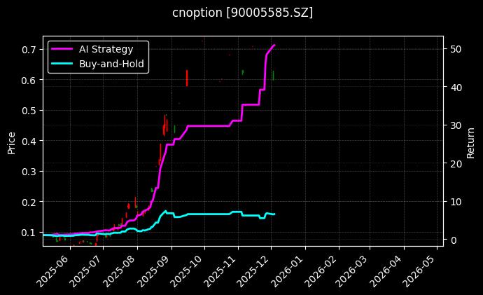 易方达深证100ETF期权2512认购2.85[90005585.SZ]图表