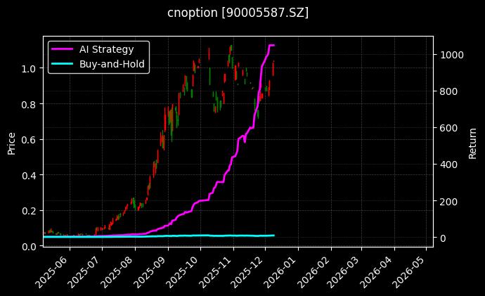 易方达创业板ETF期权2512认购2.15[90005587.SZ]图表