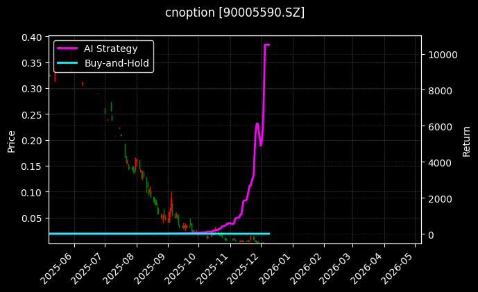 嘉实中证500ETF期权2512认沽2.50[90005590.SZ]图表