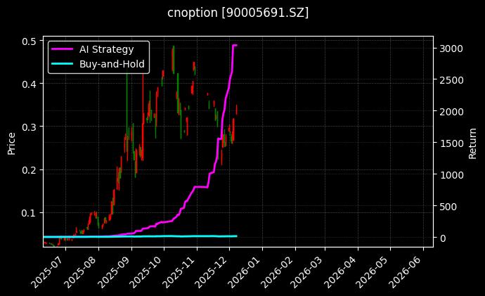 嘉实中证500ETF期权2512认购2.55[90005691.SZ]图表