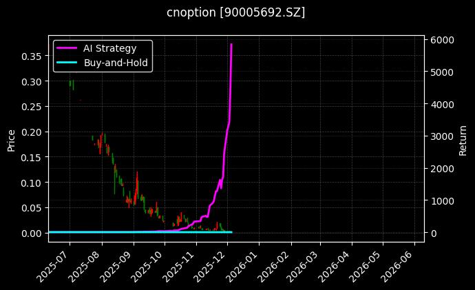 嘉实中证500ETF期权2512认沽2.55[90005692.SZ]图表