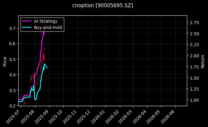易方达深证100ETF期权2508认购2.55[90005695.SZ]图表