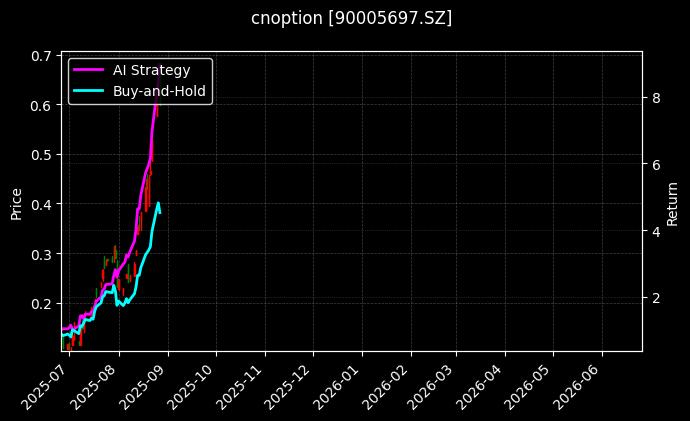 易方达深证100ETF期权2508认购2.65[90005697.SZ]图表