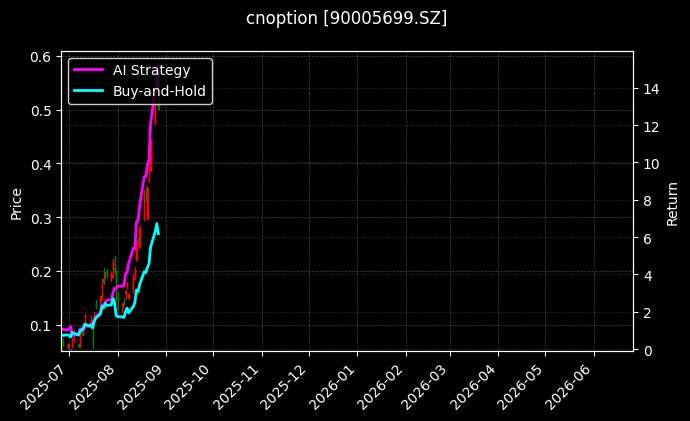 易方达深证100ETF期权2508认购2.75[90005699.SZ]图表