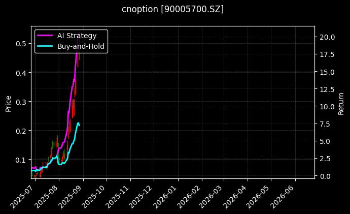 易方达深证100ETF期权2508认购2.80[90005700.SZ]图表