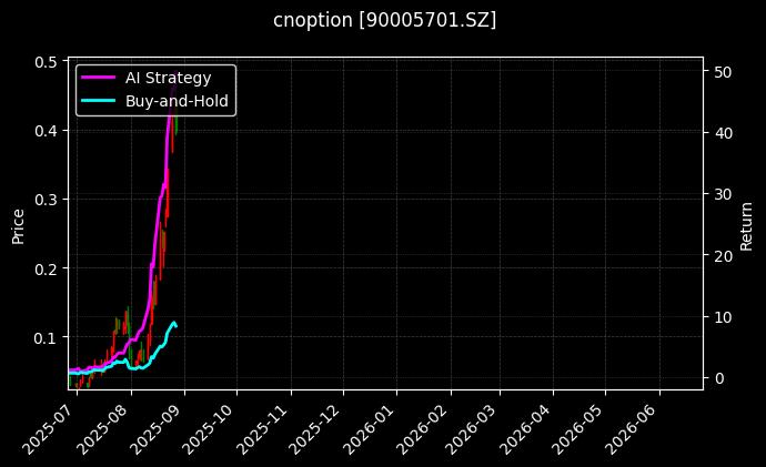 易方达深证100ETF期权2508认购2.85[90005701.SZ]图表