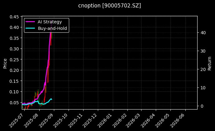易方达深证100ETF期权2508认购2.90[90005702.SZ]图表