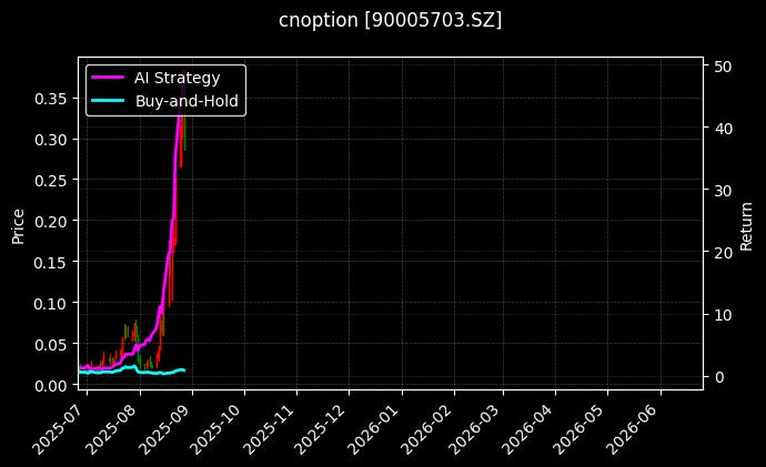 易方达深证100ETF期权2508认购2.95[90005703.SZ]图表