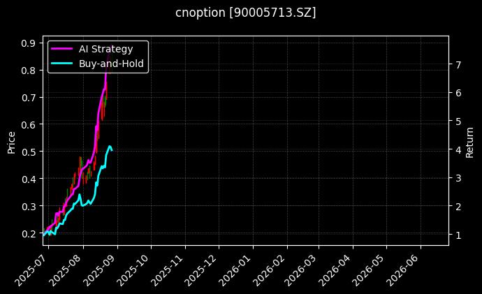 易方达创业板ETF期权2508认购1.90[90005713.SZ]图表